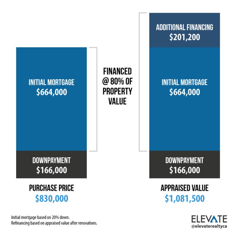Refinance Your Investment Property In 4 Steps Elevate Realty