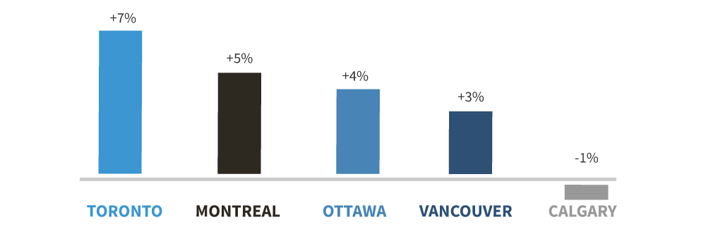Toronto Rent Growth vs. Major Canadian Cities