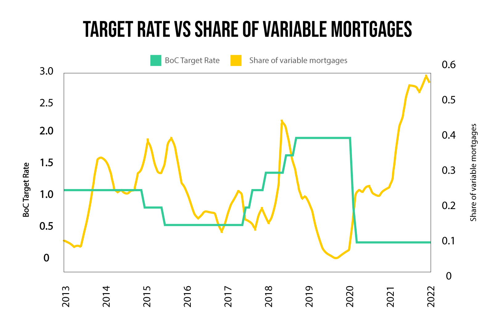 Are Fixed Or Variable Rate Mortgages Better In Canada Now? | Elevate Realty