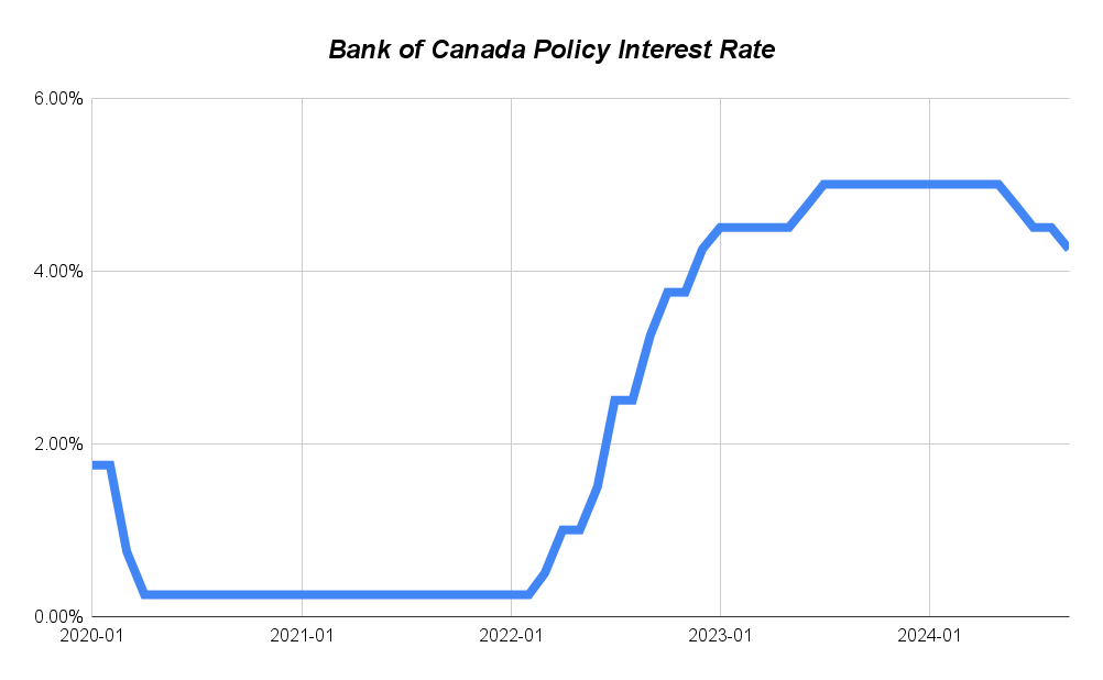 Canada Interest Rate Projections: A Guide for Toronto Real Estate ...