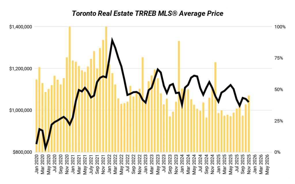 Toronto Real Estate Market Report: Trends Explained (November 2025 ...