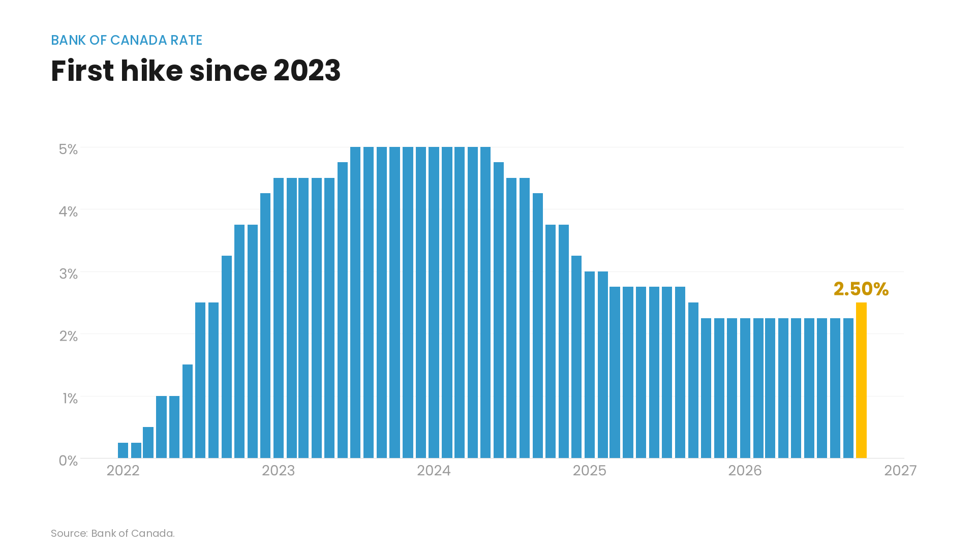 Bank of Canada policy rate since 2022